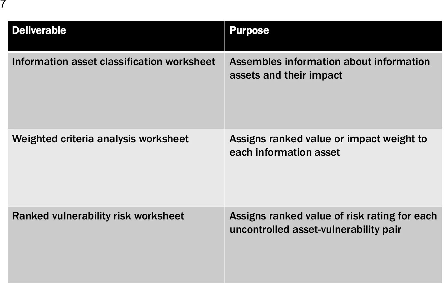 The deliverables of risk identification and what each is for.
