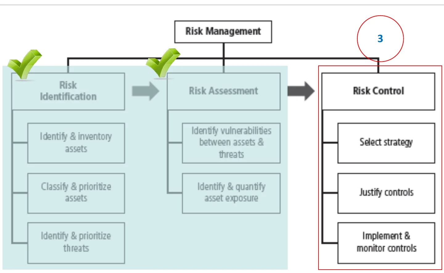 Where the process stands: identification and assessment done, risk control next.