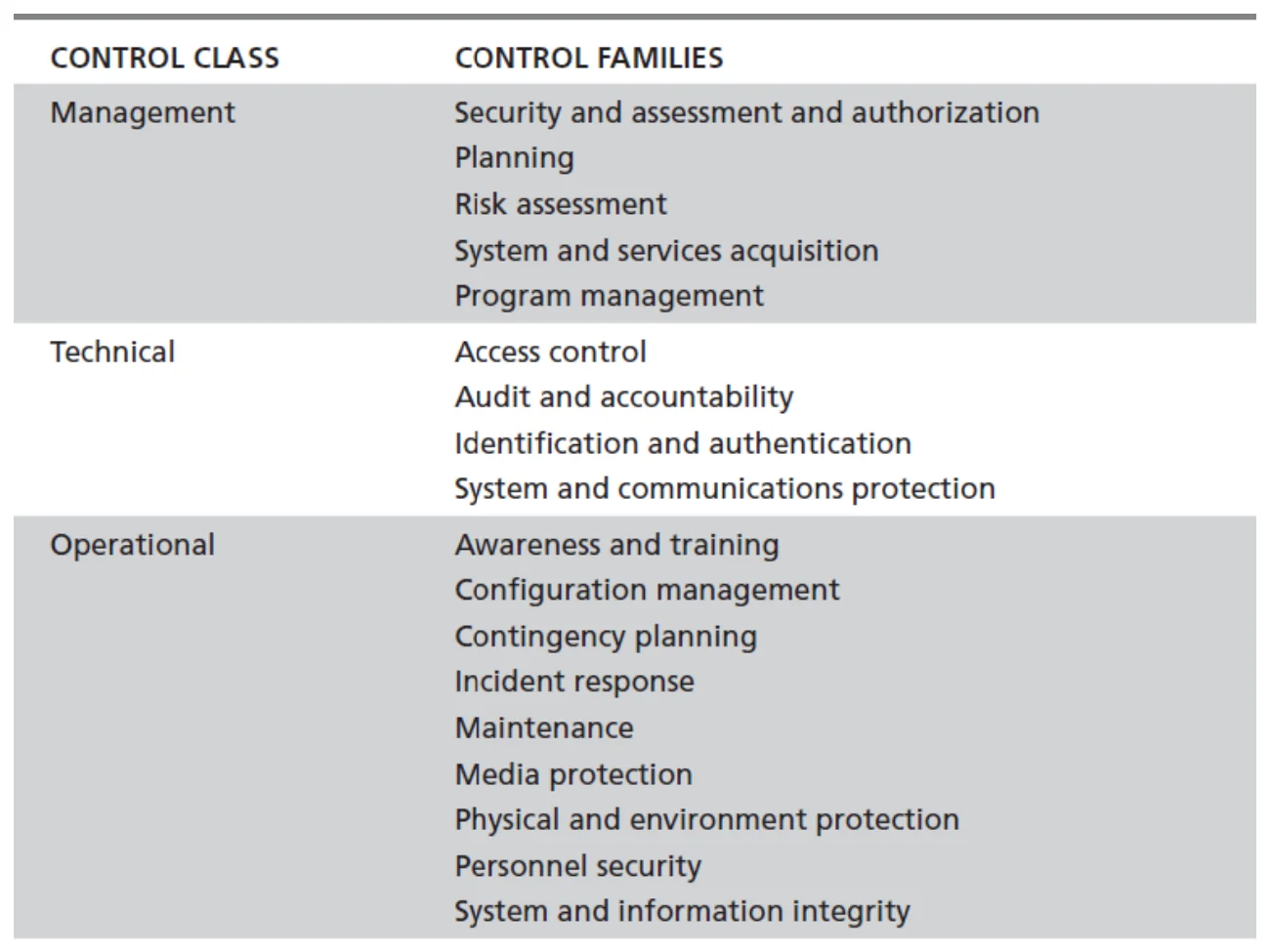 Control classes and their control families.