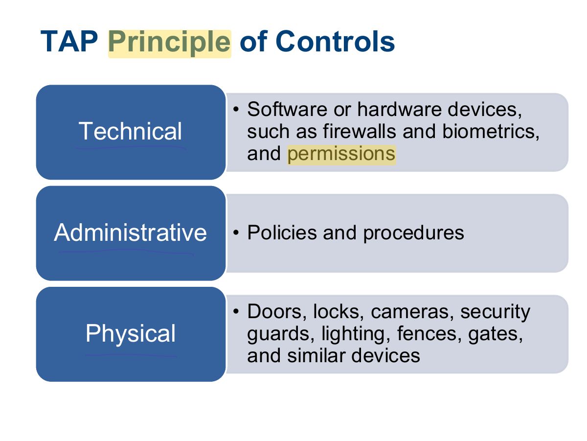 Slide 5: TAP Principle of Controls