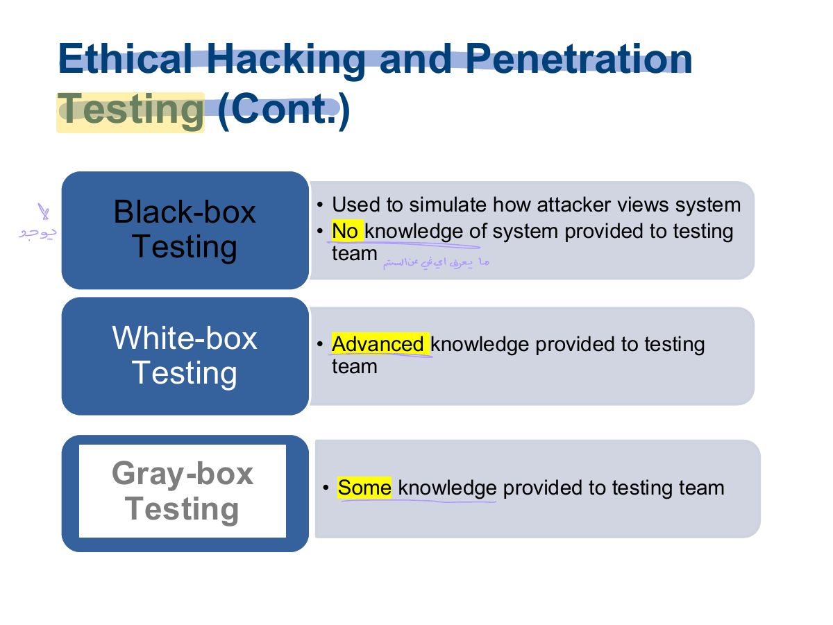 Slide 10: Ethical Hacking and Penetration Testing (Cont.)