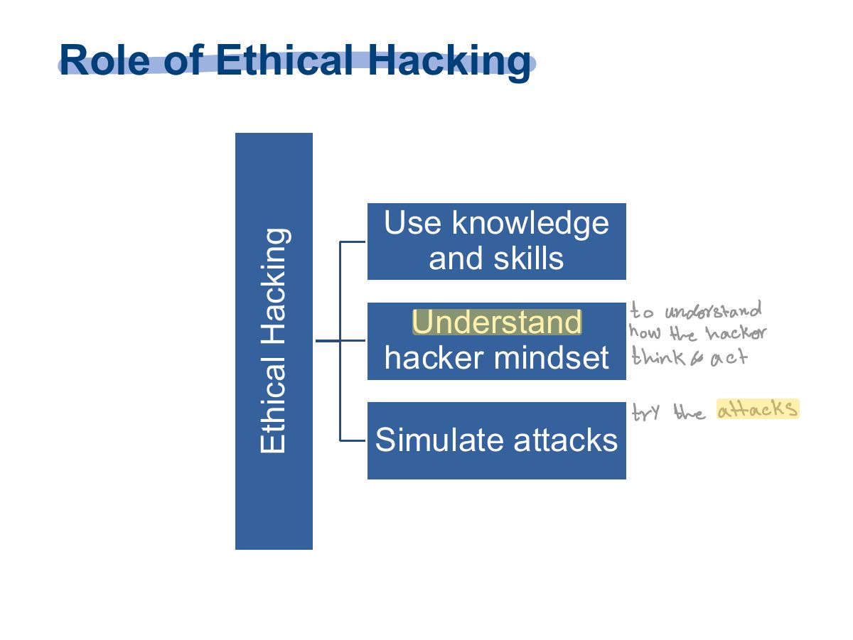 Slide 12: Role of Ethical Hacking