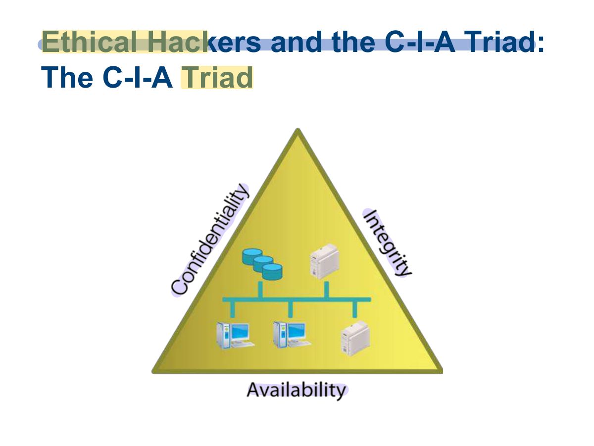 Slide 15: Ethical Hackers and the C-I-A Triad: The C-I-A Triad