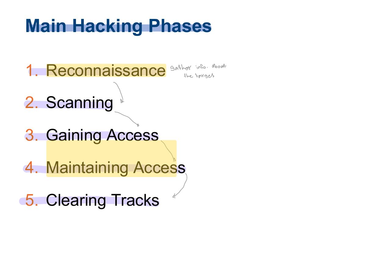 Slide 17: Main Hacking Phases