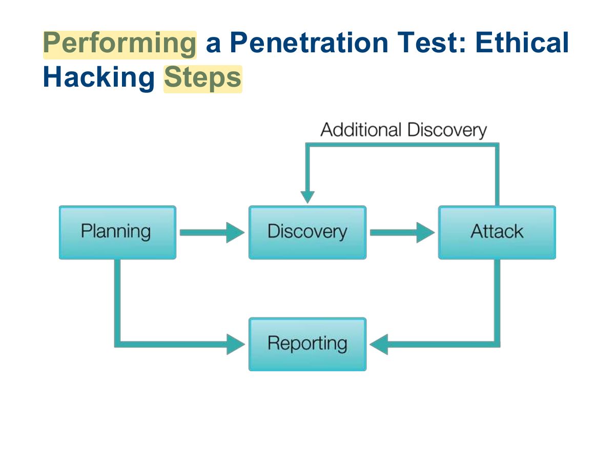 Slide 25: Performing a Penetration Test: Ethical Hacking Steps