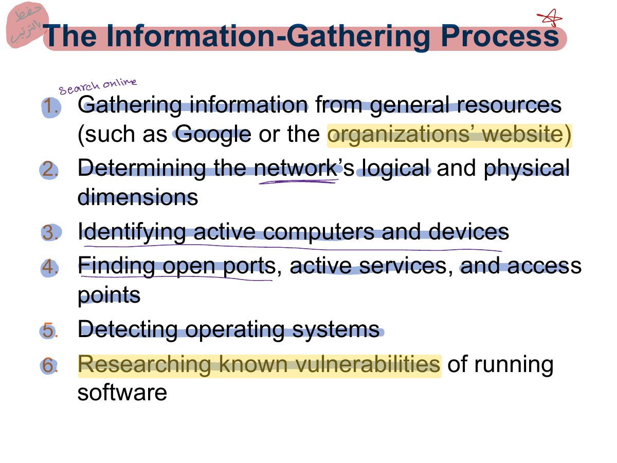 Slide 7: The Information-Gathering Process