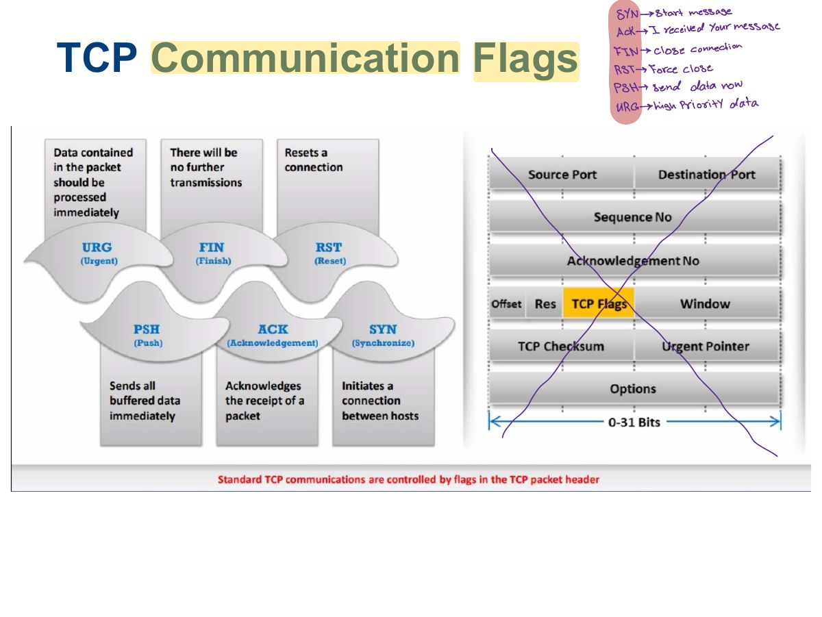 Slide 10: TCP Communication Flags