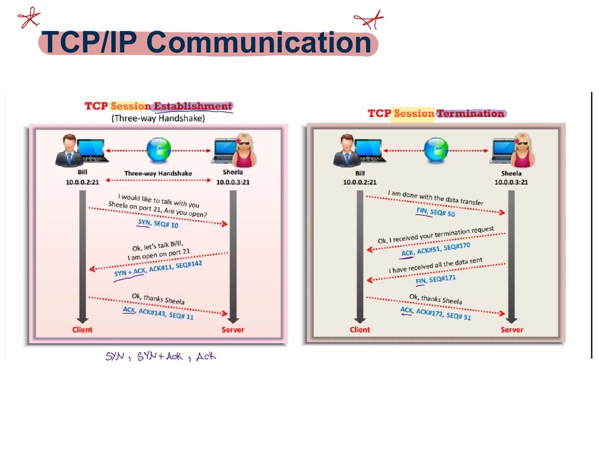 Slide 12: TCP/IP Communication