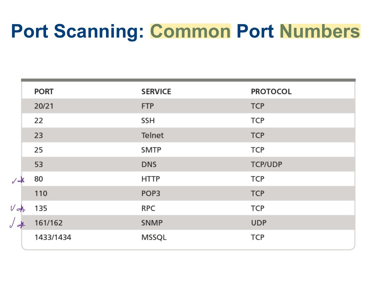 Slide 15: Port Scanning: Common Port Numbers