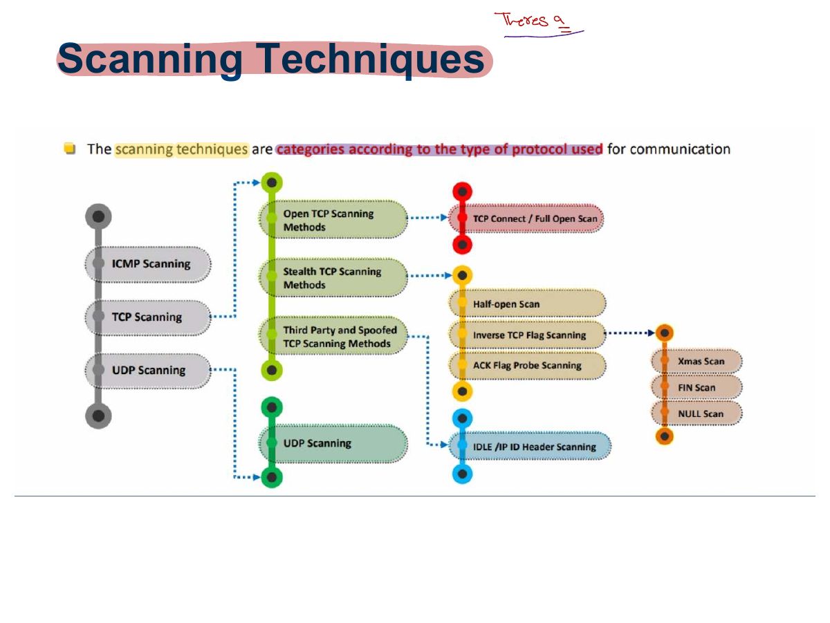 Slide 16: Scanning Techniques