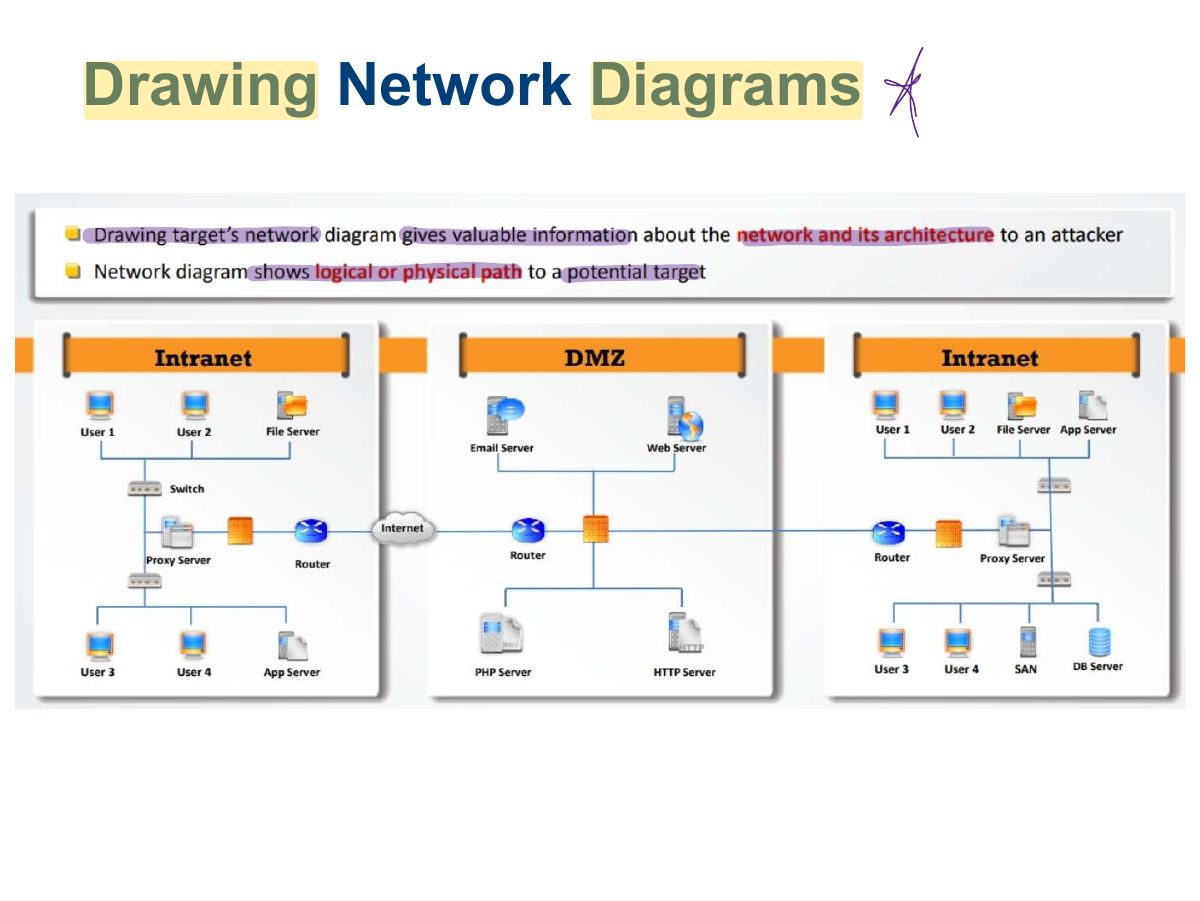 Slide 31: Drawing Network Diagrams
