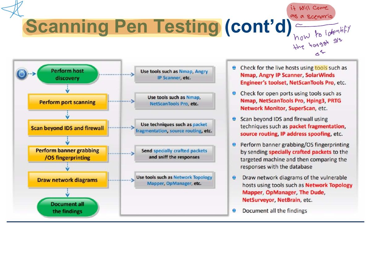 Slide 33: Scanning Pen Testing (cont’d)