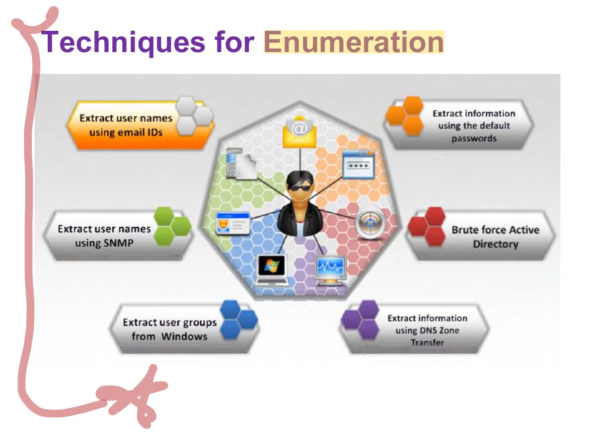Slide 20: Techniques for Enumeration