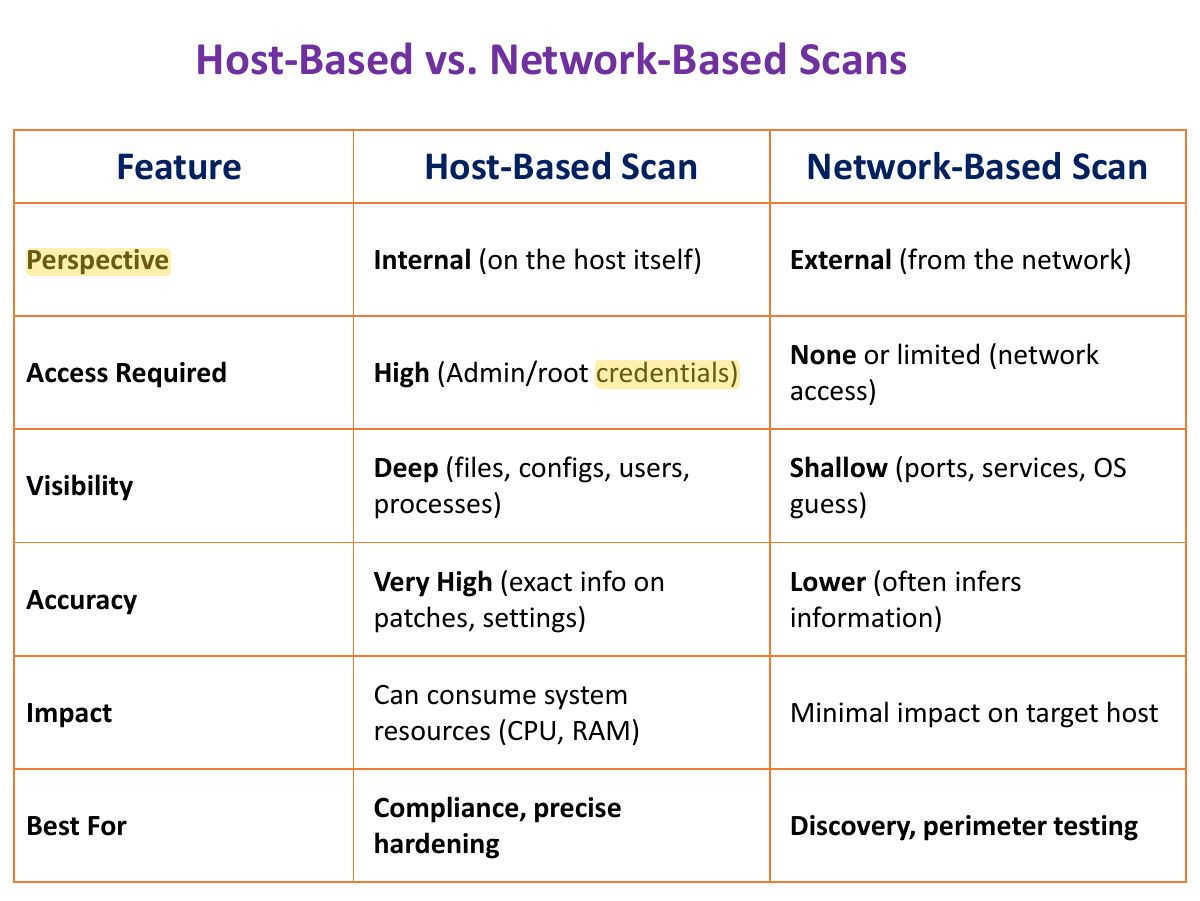 Slide 26: Host-Based vs. Network-Based Scans
