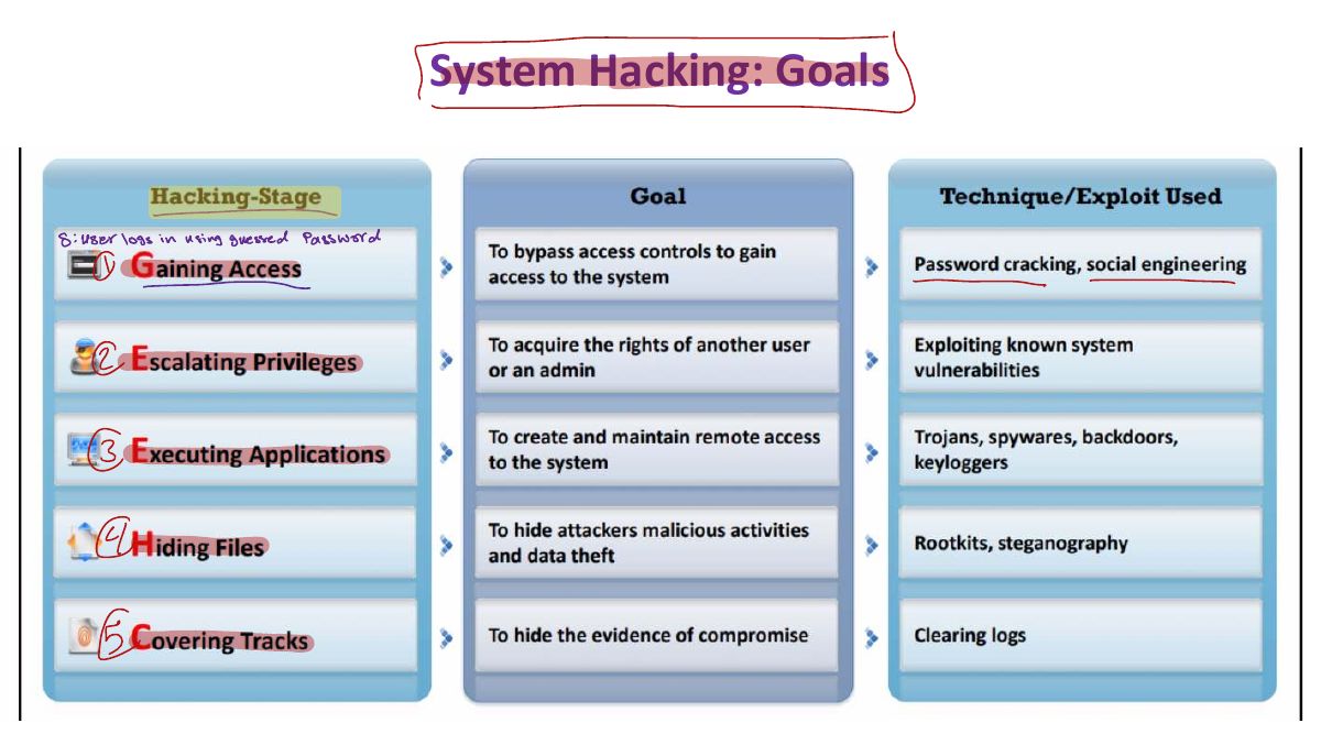 Slide 9: System Hacking: Goals