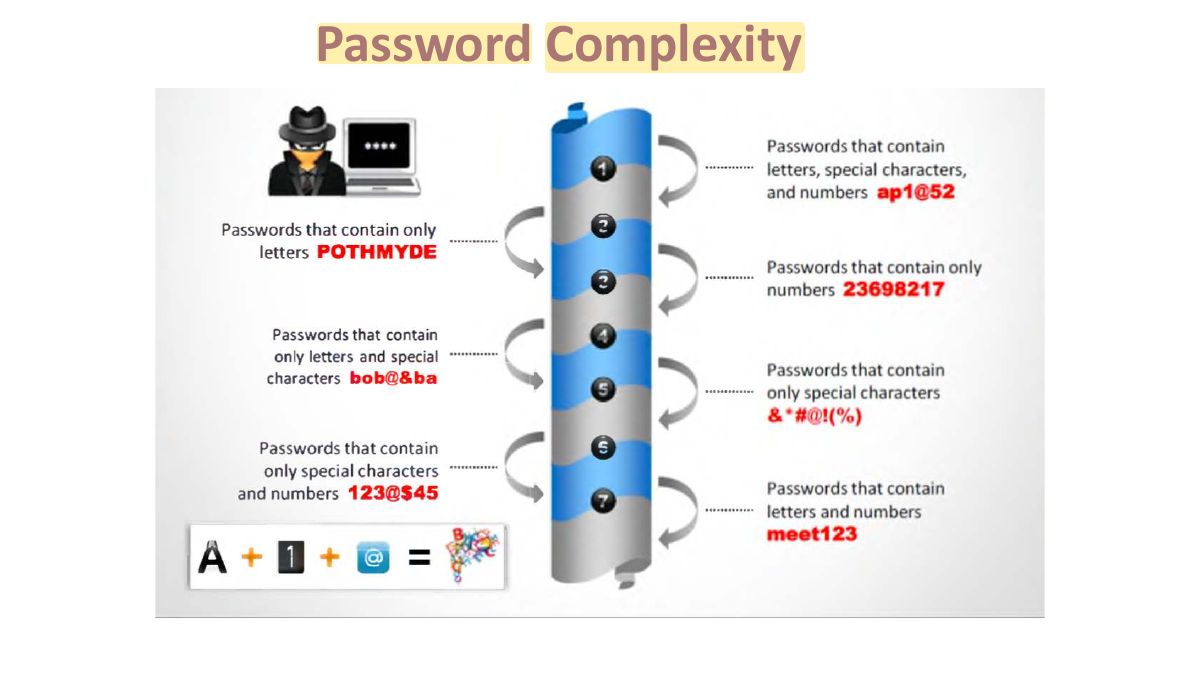 Slide 13: Password Complexity