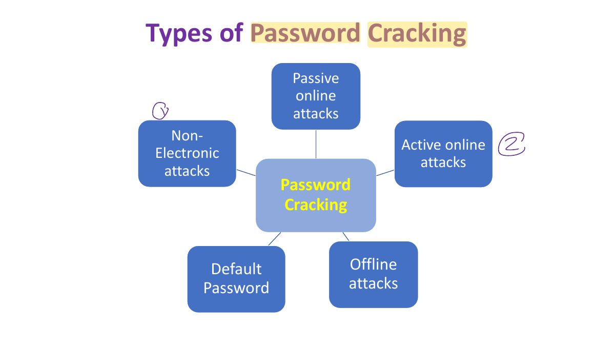 Slide 15: Types of Password Cracking