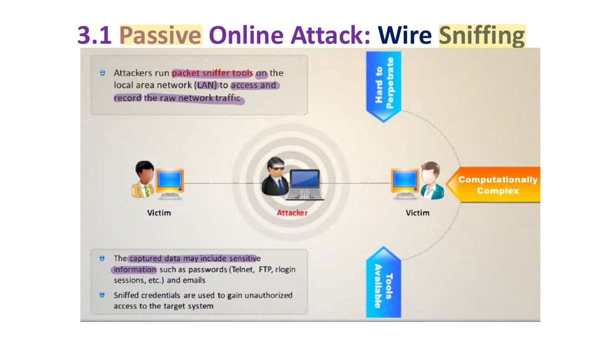 Slide 24: 3.1 Passive Online Attack: Wire Sniffing