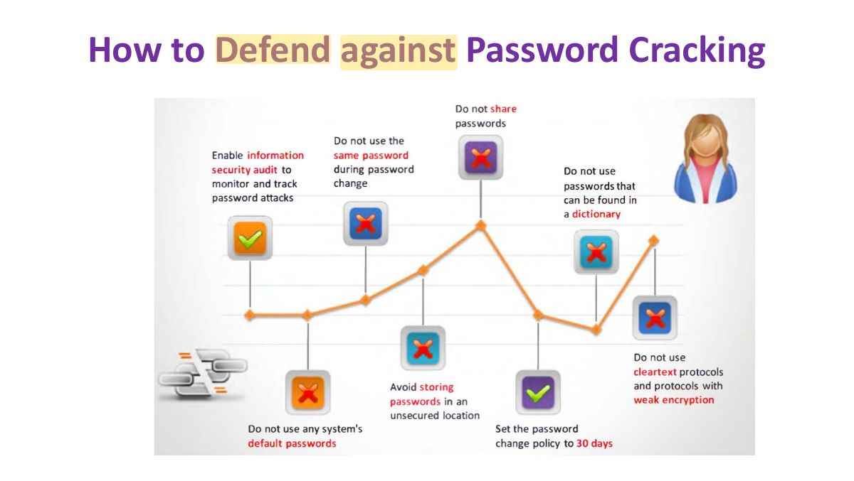 Slide 31: How to Defend against Password Cracking