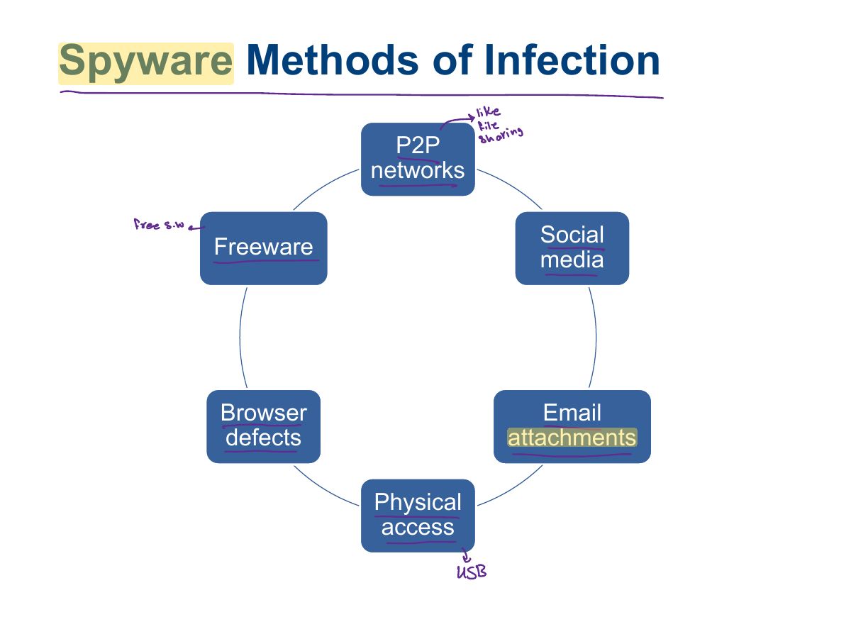 Slide 7: Spyware Methods of Infection