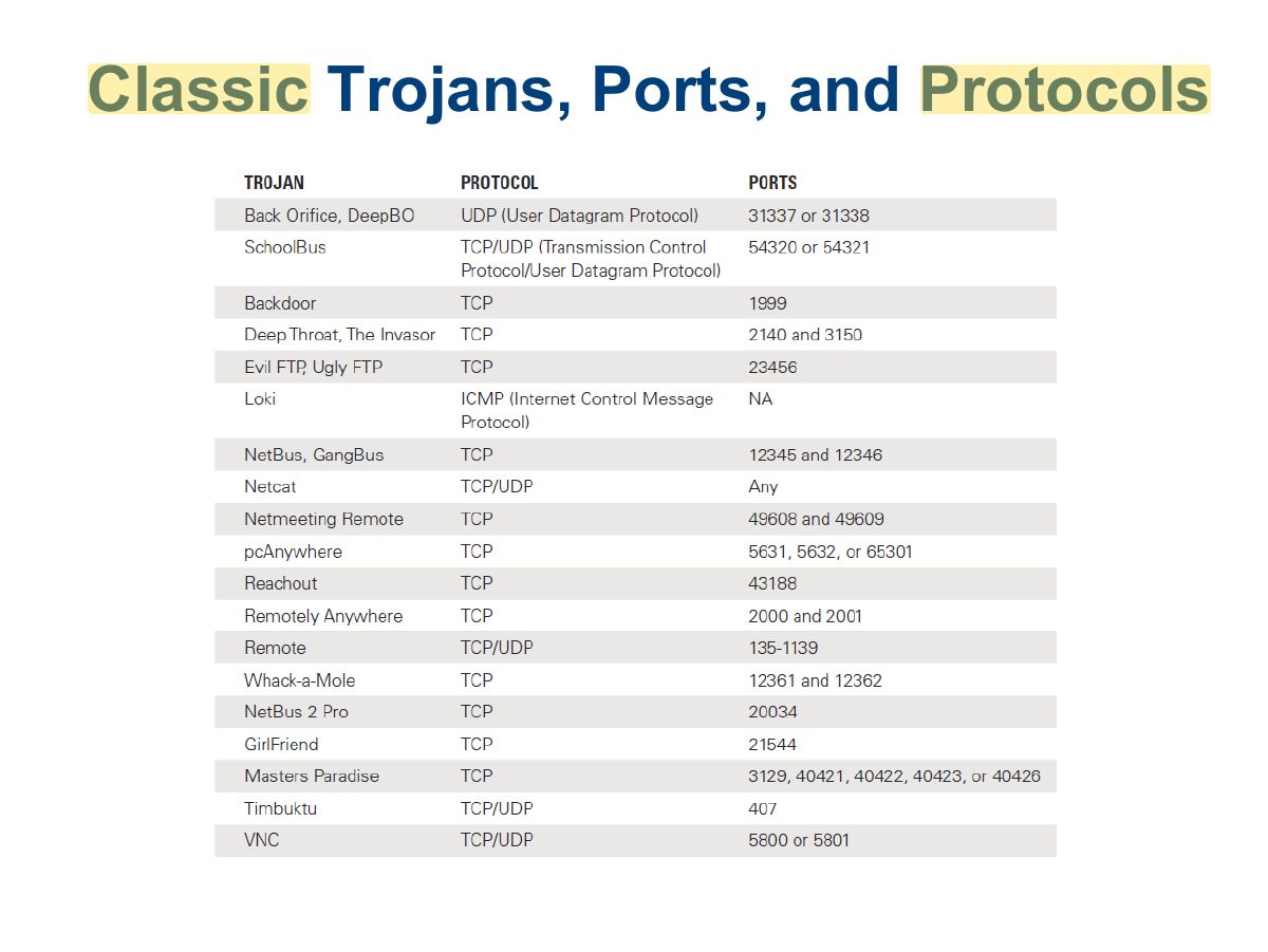 Slide 27: Classic Trojans, Ports, and Protocols