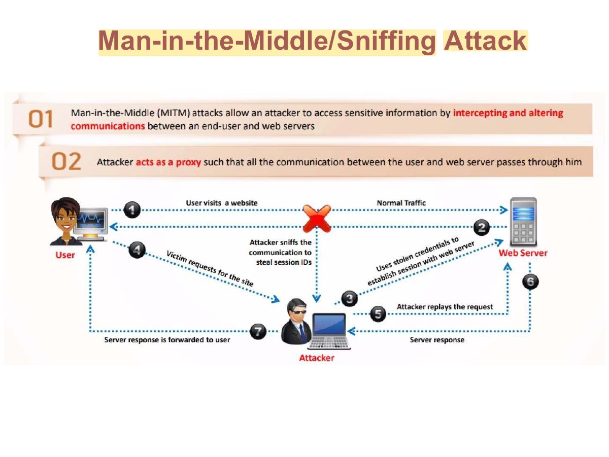 Slide 26: Man-in-the-Middle/Sniffing Attack