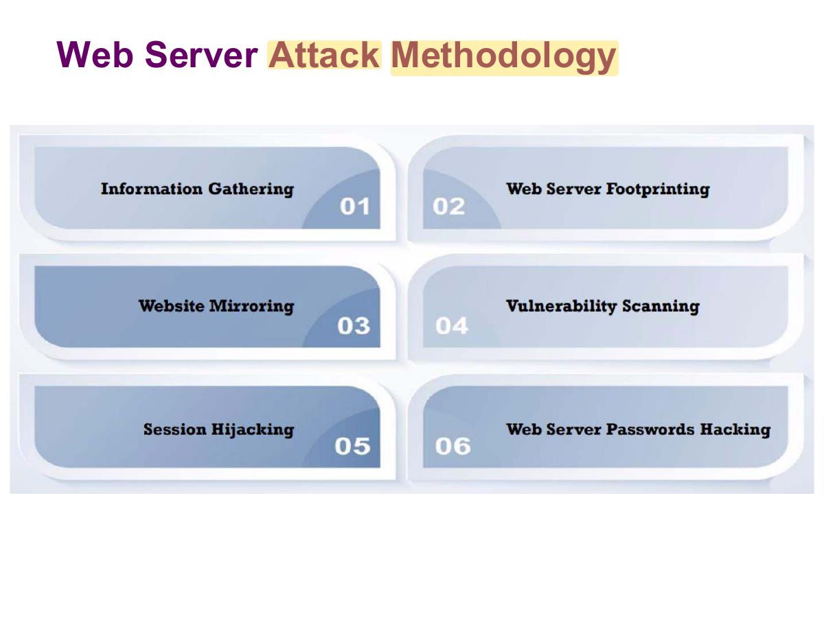 Slide 30: Web Server Attack Methodology