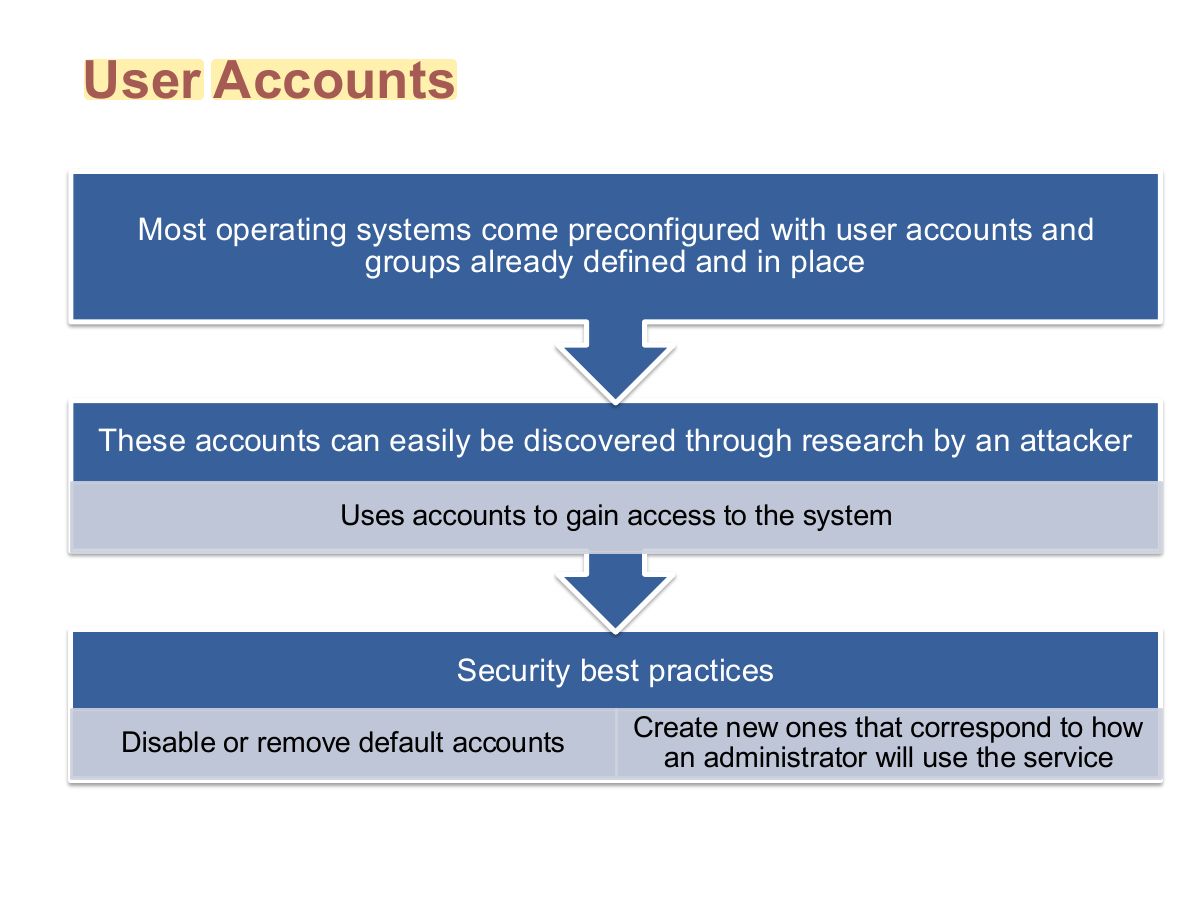 Slide 34: User Accounts