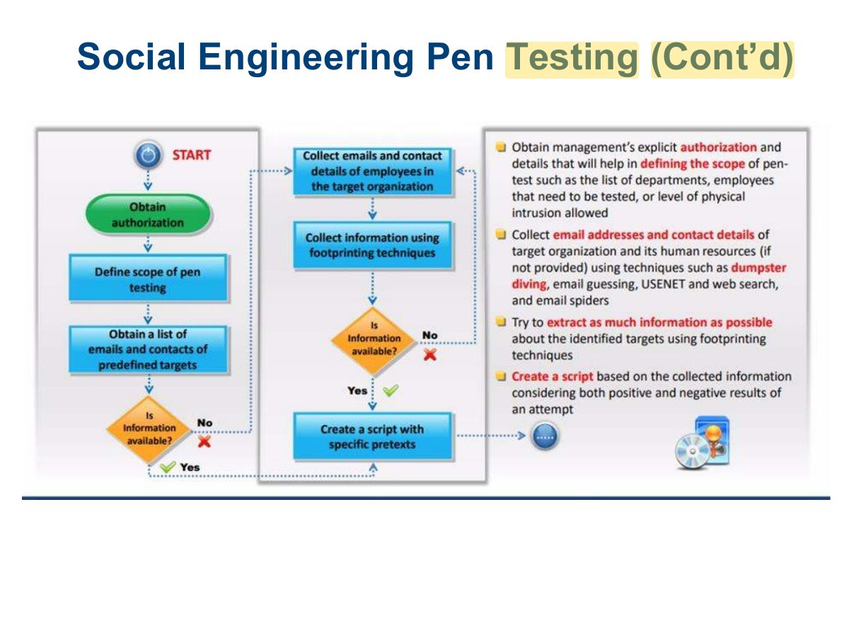 Slide 42: Social Engineering Pen Testing (Cont’d)