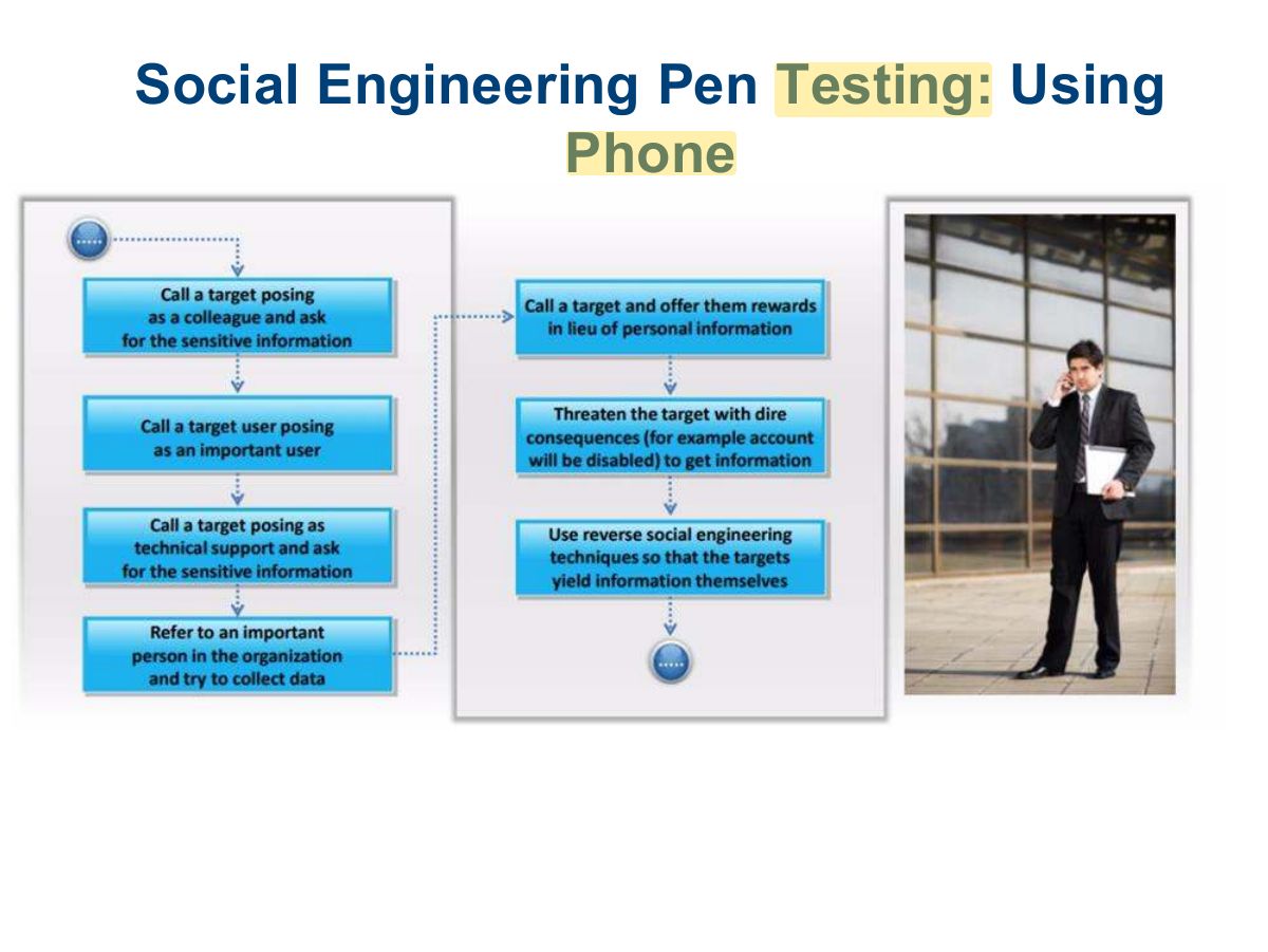 Slide 43: Social Engineering Pen Testing: Using Phone