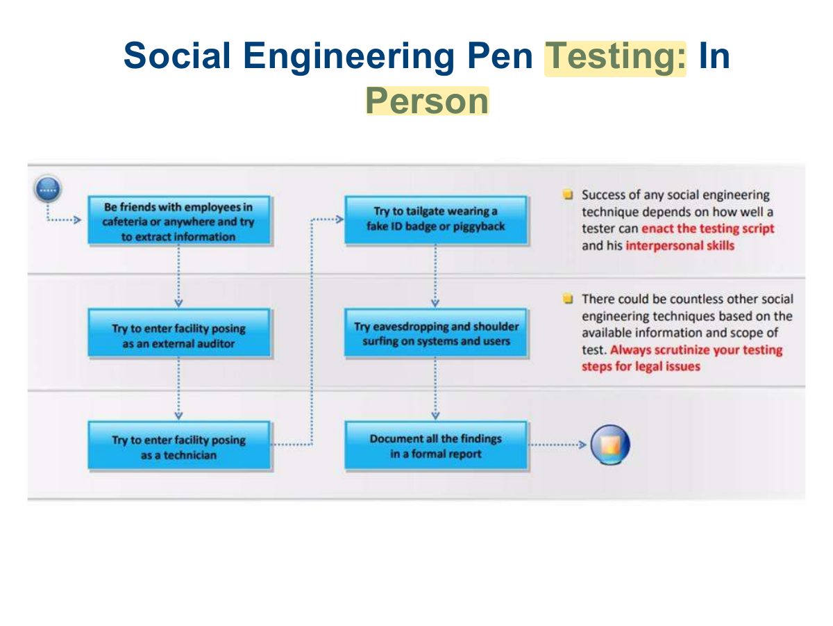 Slide 44: Social Engineering Pen Testing: In Person