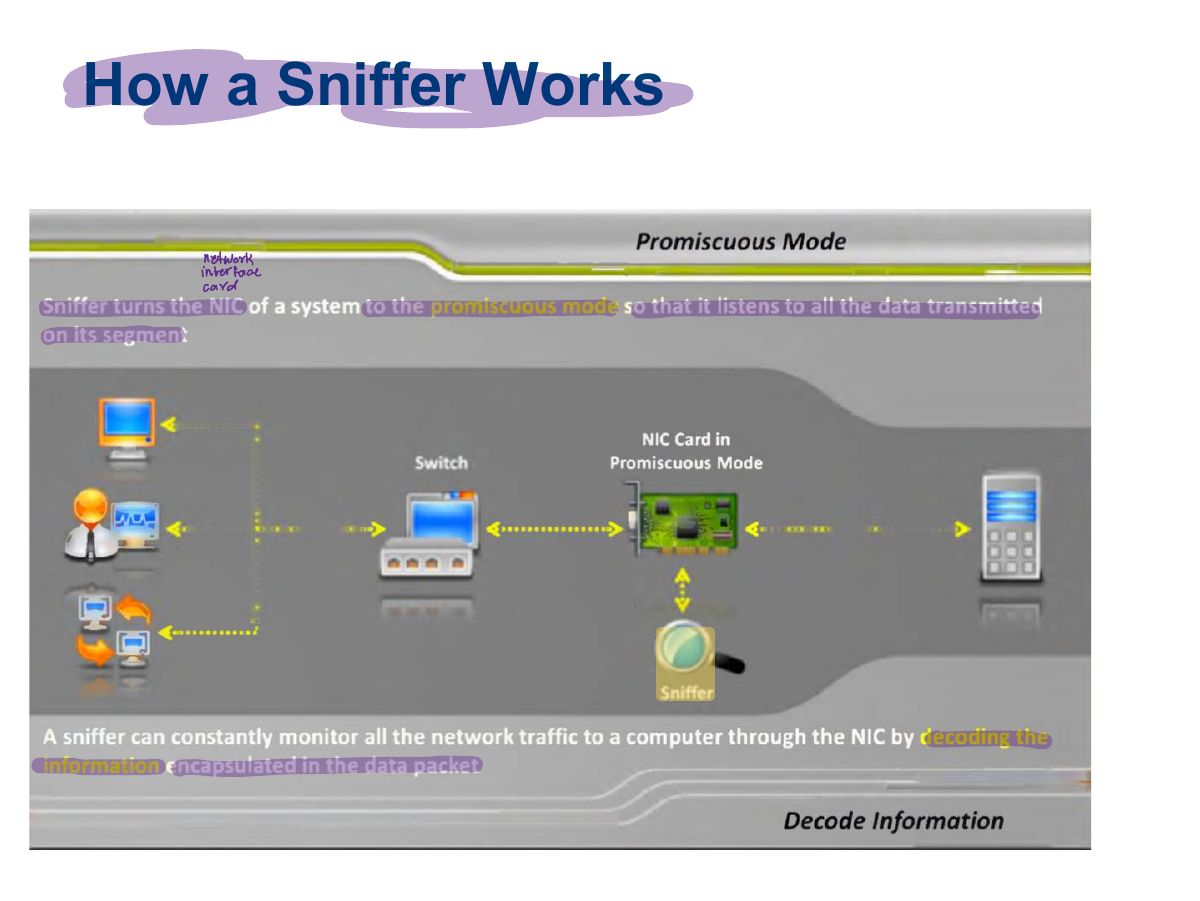 Slide 6: How a Sniffer Works