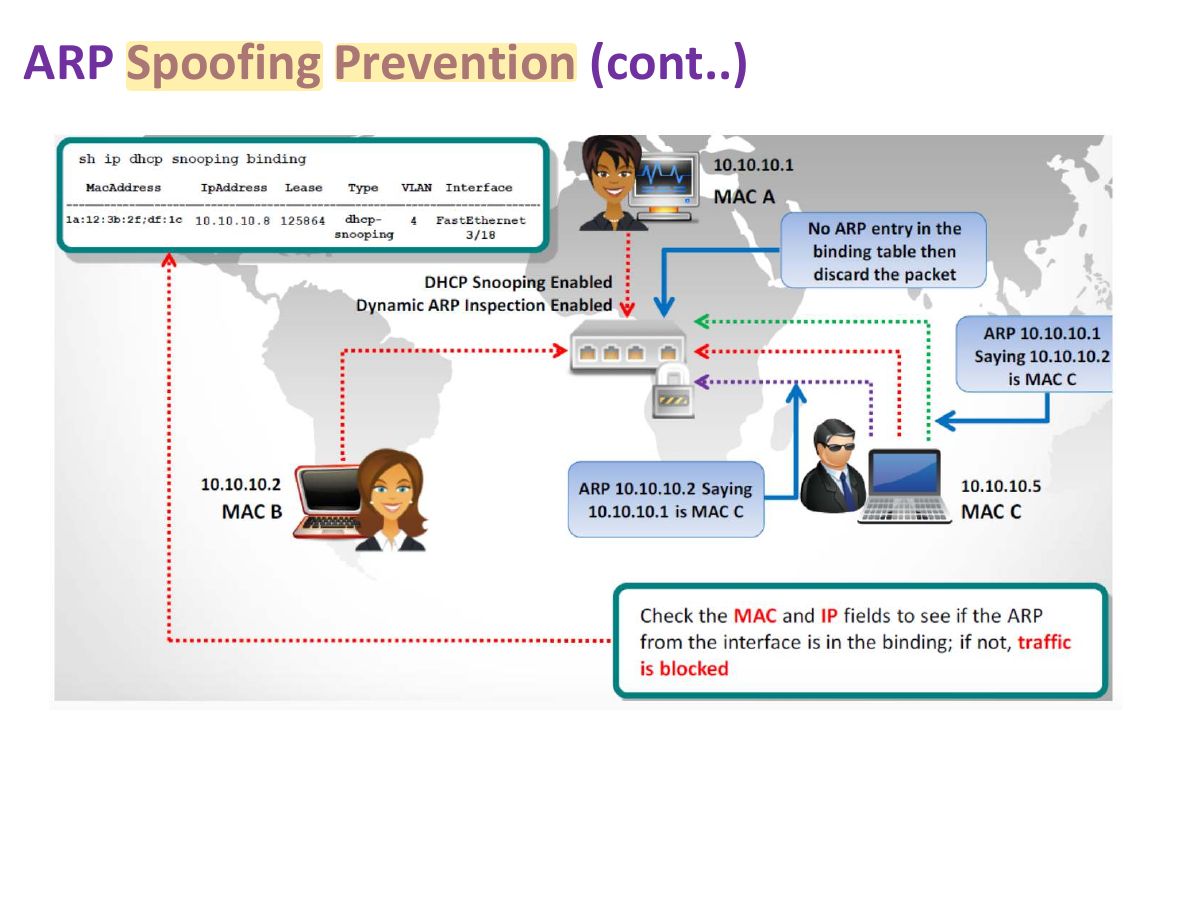 Slide 28: ARP Spoofing Prevention (cont..)