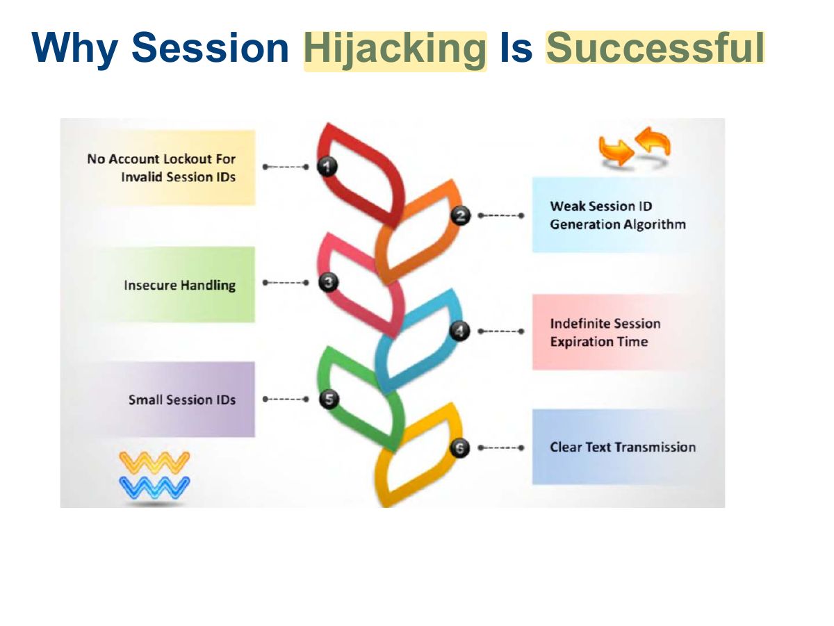 Slide 35: Why Session Hijacking Is Successful