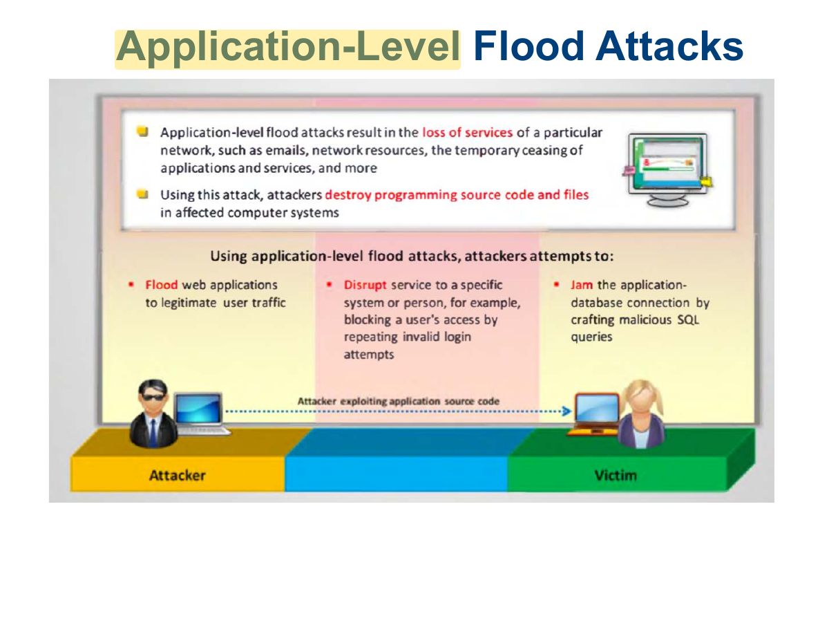 Slide 57: Application-Level Flood Attacks