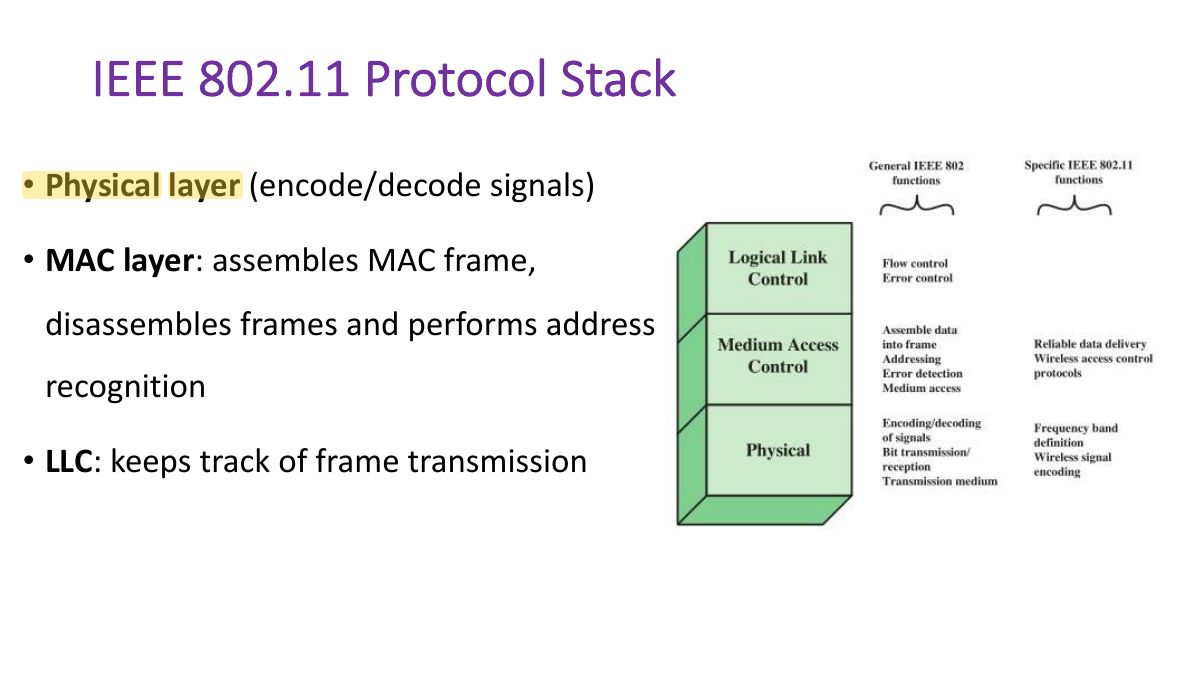 Slide 12: IEEE 802.11 Protocol Stack