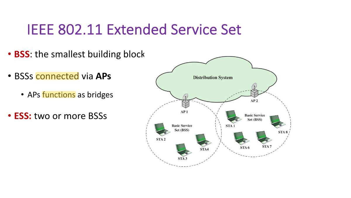 Slide 14: IEEE 802.11 Extended Service Set