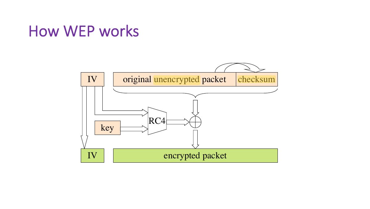 Slide 17: How WEP works