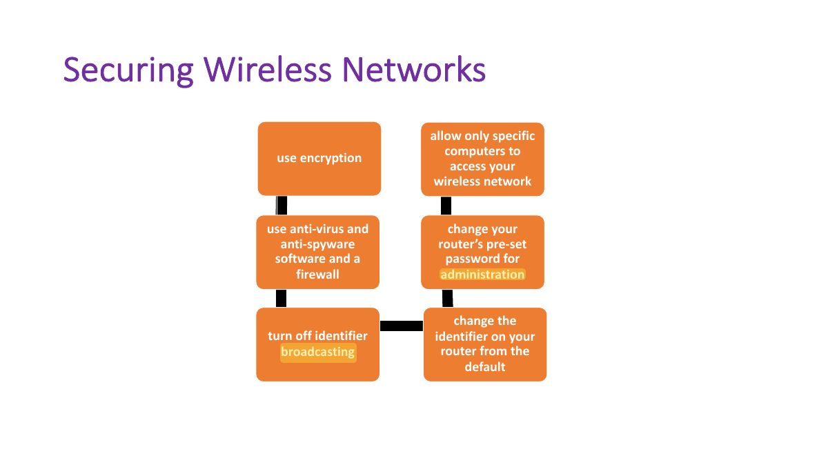 Slide 27: Securing Wireless Networks