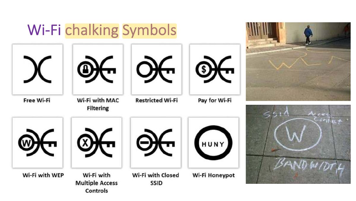 Slide 32: Wi-Fi chalking Symbols