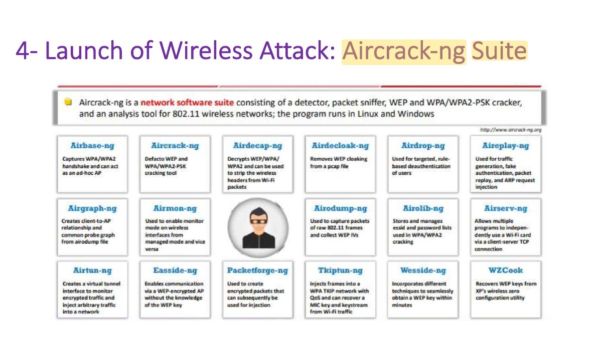 Slide 38: 4- Launch of Wireless Attack: Aircrack-ng Suite