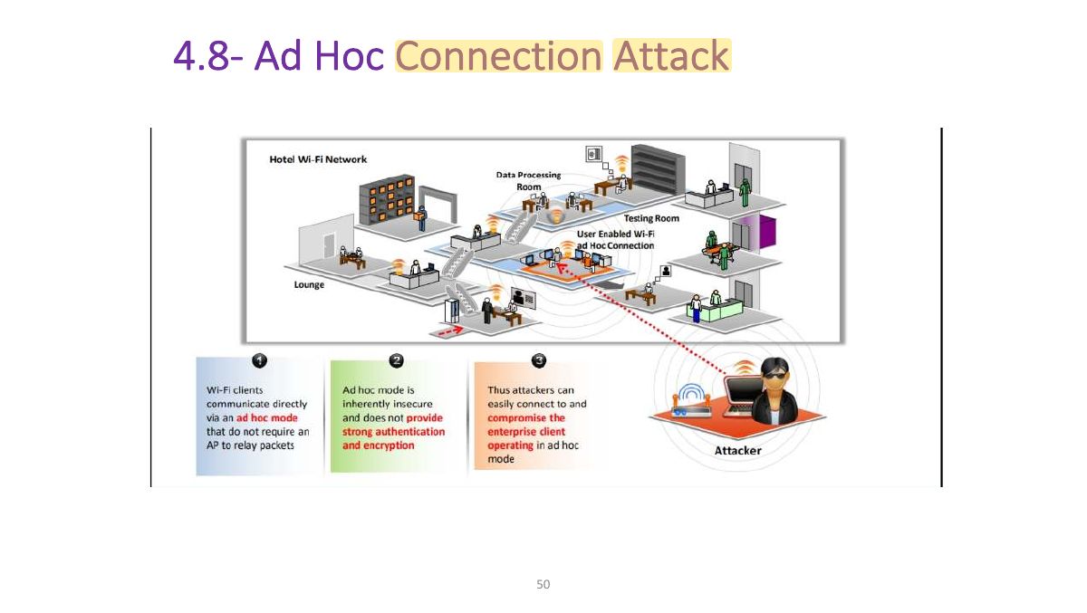 Slide 47: 4.8- Ad Hoc Connection Attack