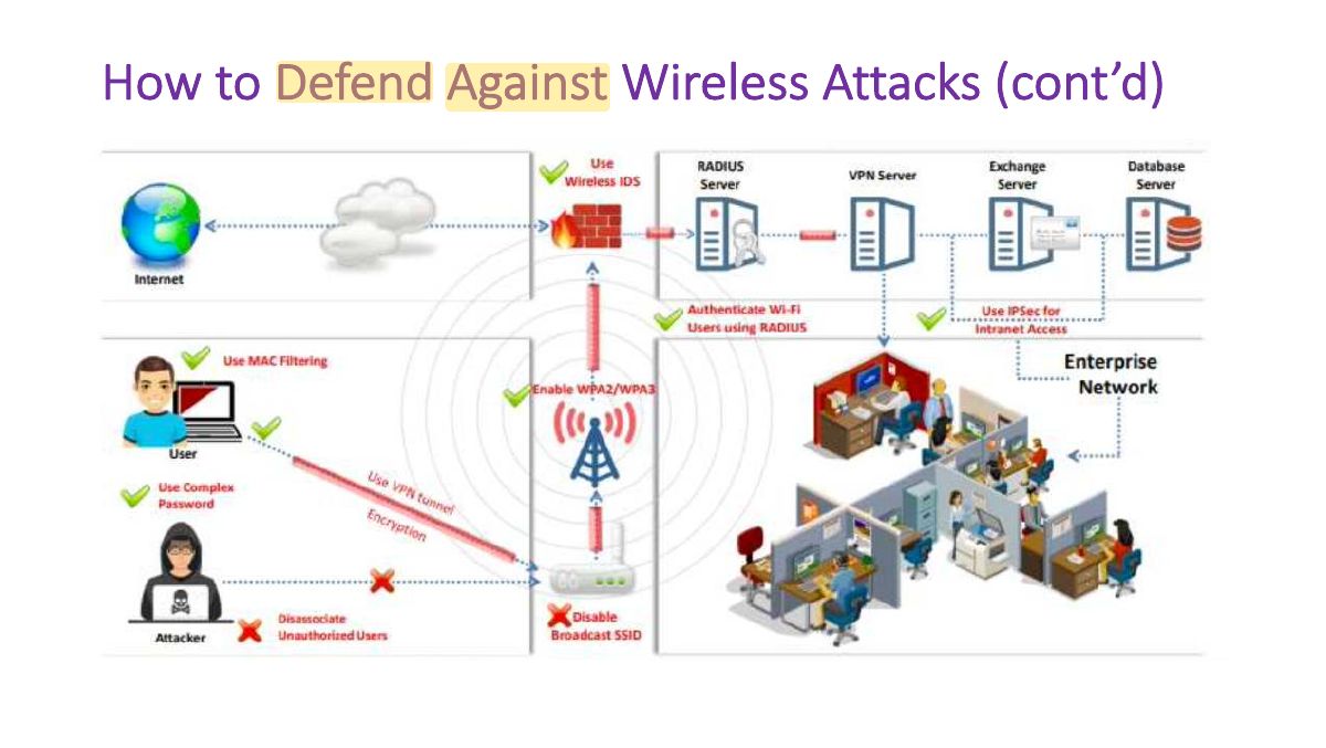 Slide 51: How to Defend Against Wireless Attacks (cont’d)
