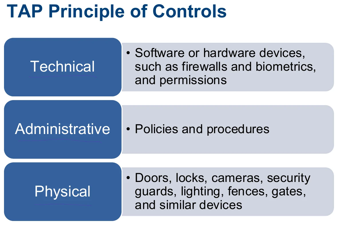The TAP principle: technical, administrative and physical controls.