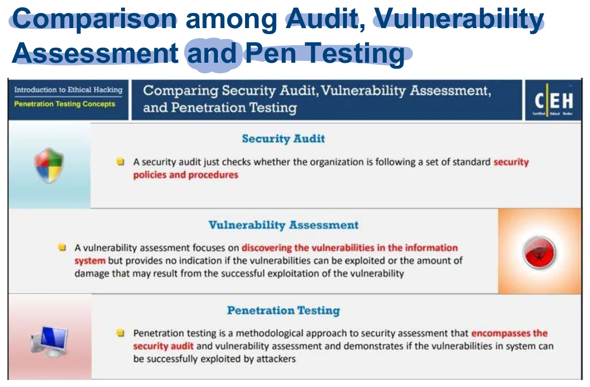 Security audit, vulnerability assessment and penetration testing compared.