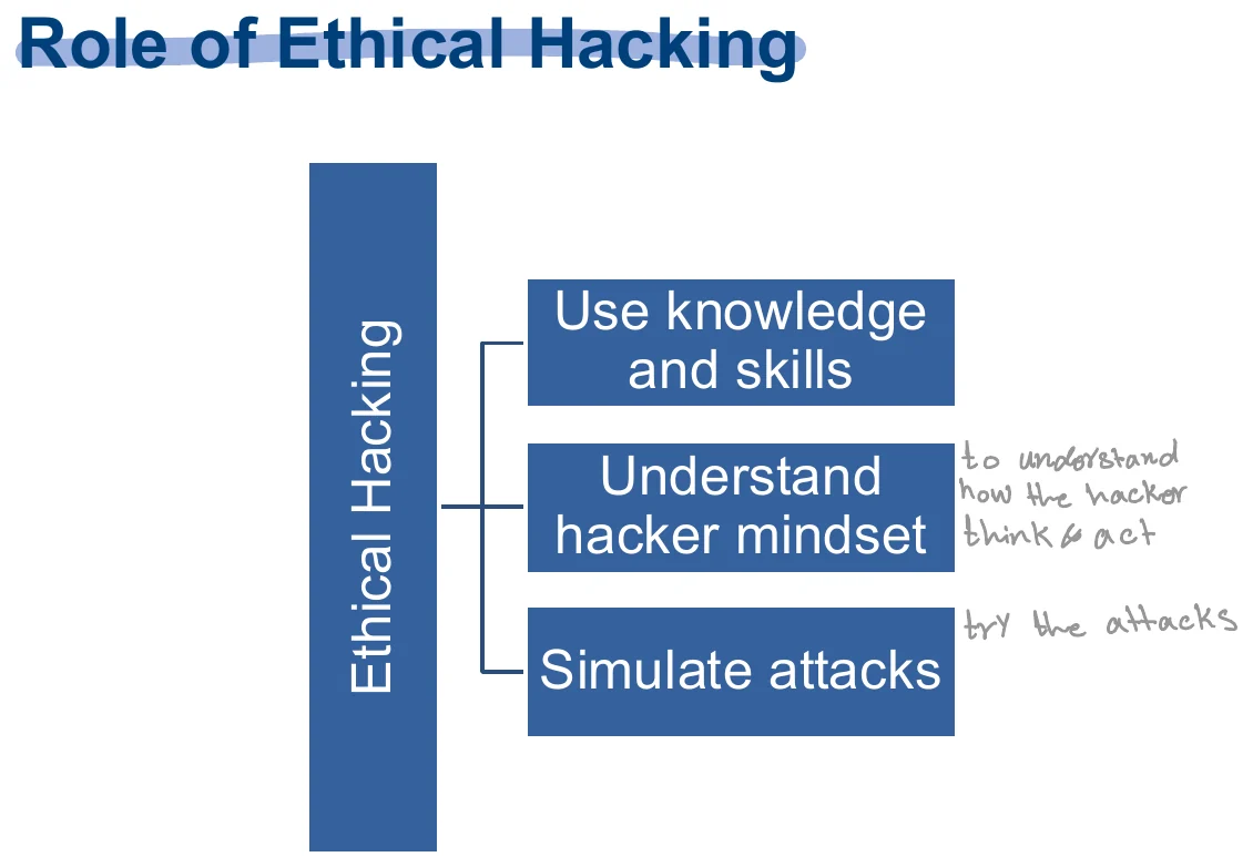 The role of ethical hacking.