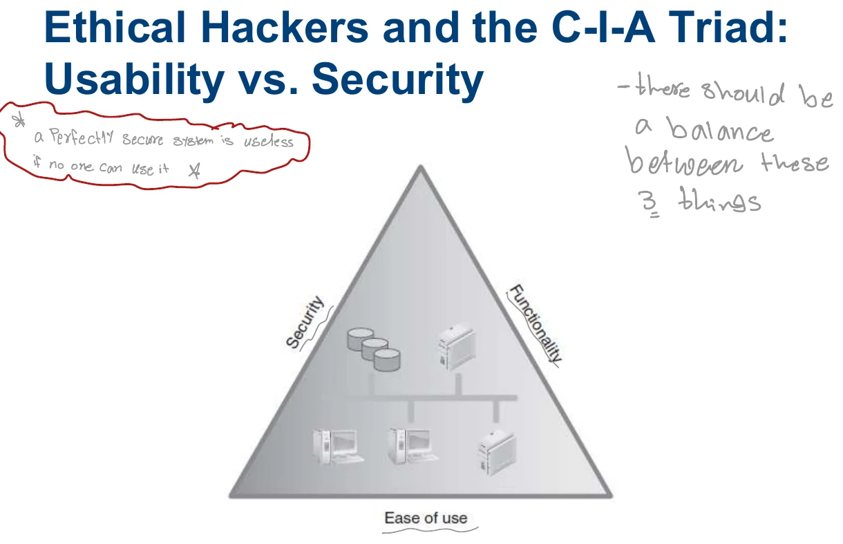 Usability against security.