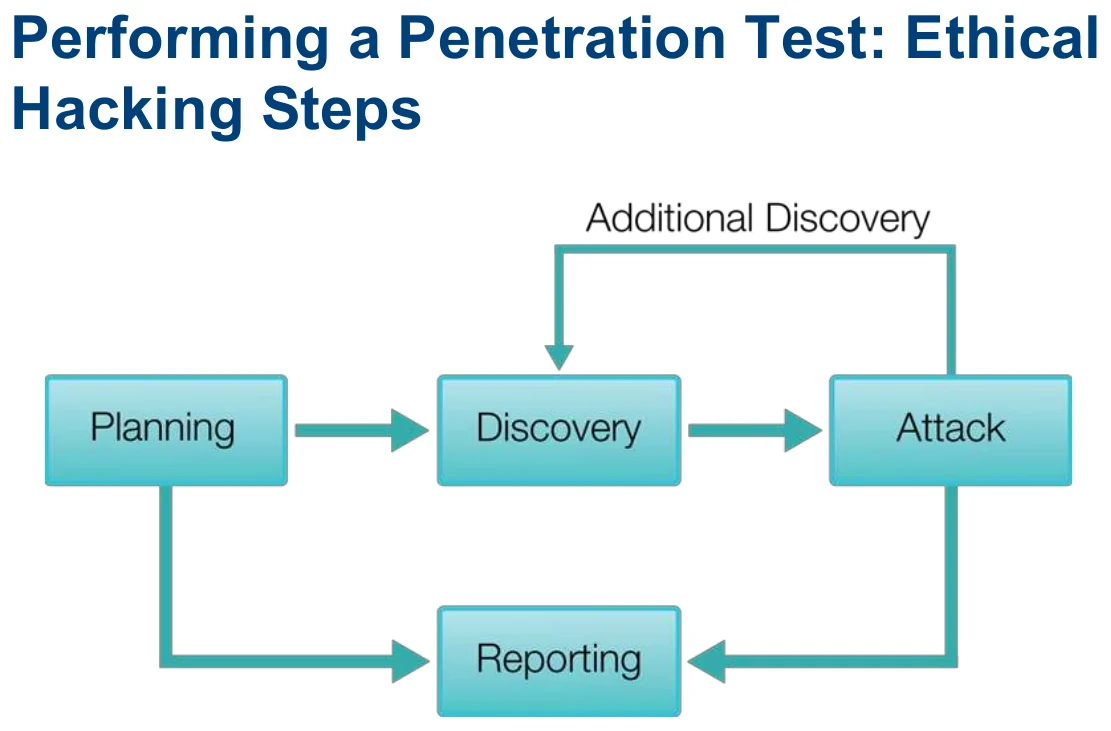 Performing a penetration test: planning, discovery, attack, reporting.