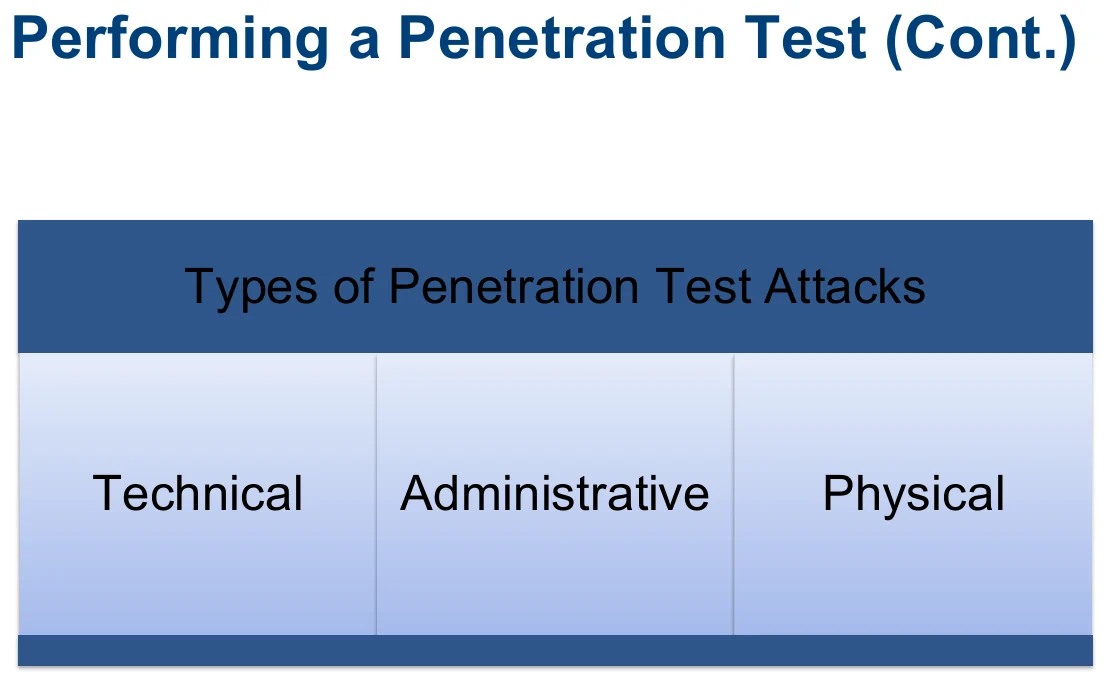 The types of penetration test attacks.